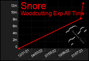Total Graph of Snore