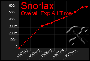 Total Graph of Snorlax