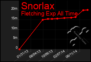 Total Graph of Snorlax