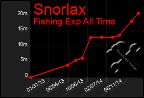 Total Graph of Snorlax