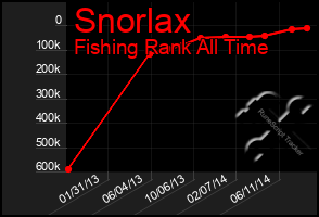 Total Graph of Snorlax