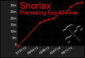 Total Graph of Snorlax