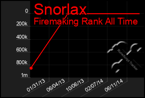 Total Graph of Snorlax