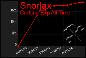 Total Graph of Snorlax