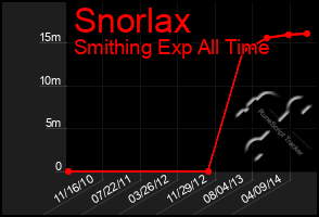 Total Graph of Snorlax