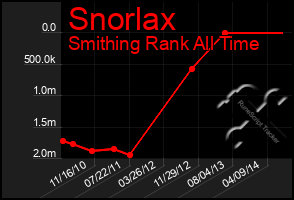 Total Graph of Snorlax