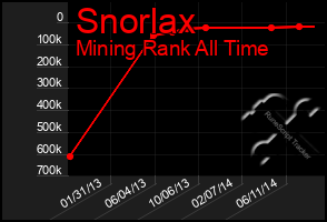 Total Graph of Snorlax