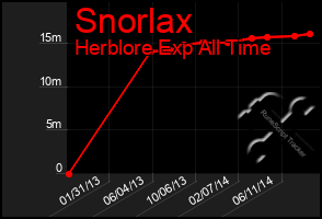 Total Graph of Snorlax