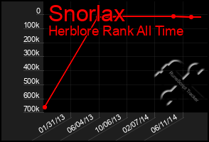 Total Graph of Snorlax