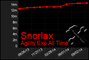 Total Graph of Snorlax