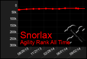 Total Graph of Snorlax