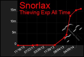 Total Graph of Snorlax