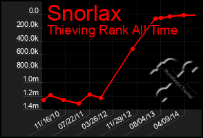 Total Graph of Snorlax