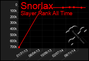 Total Graph of Snorlax