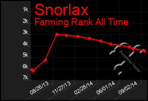 Total Graph of Snorlax