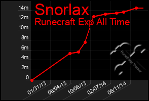 Total Graph of Snorlax