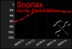 Total Graph of Snorlax