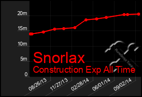 Total Graph of Snorlax