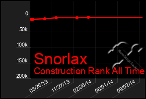 Total Graph of Snorlax