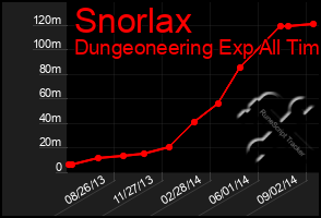 Total Graph of Snorlax