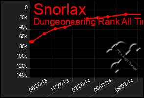 Total Graph of Snorlax