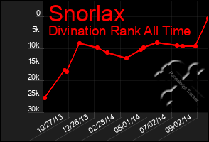 Total Graph of Snorlax