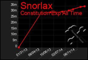 Total Graph of Snorlax