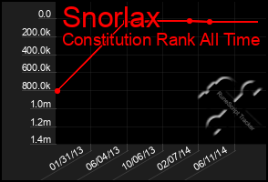 Total Graph of Snorlax