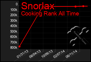 Total Graph of Snorlax