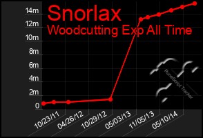 Total Graph of Snorlax