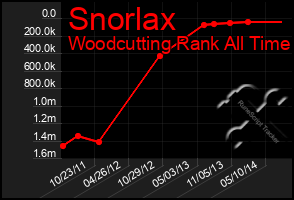 Total Graph of Snorlax