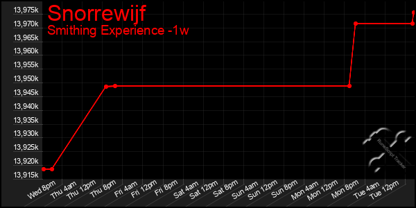 Last 7 Days Graph of Snorrewijf