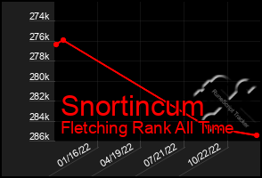 Total Graph of Snortincum