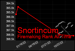 Total Graph of Snortincum