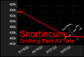 Total Graph of Snortincum