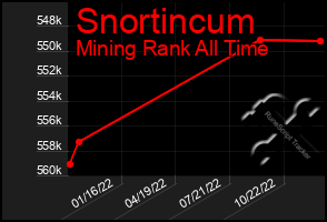 Total Graph of Snortincum