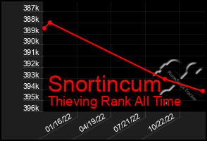 Total Graph of Snortincum