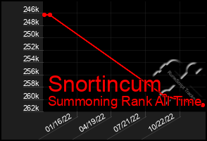 Total Graph of Snortincum