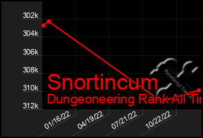 Total Graph of Snortincum