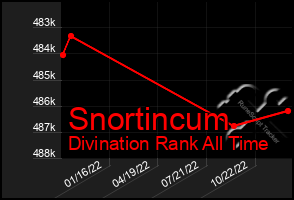 Total Graph of Snortincum