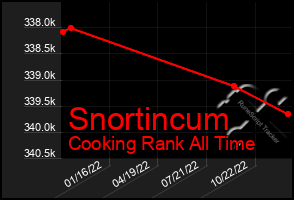 Total Graph of Snortincum