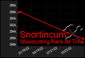 Total Graph of Snortincum