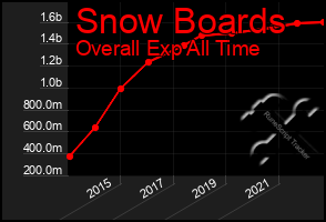 Total Graph of Snow Boards