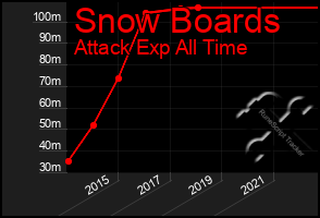 Total Graph of Snow Boards