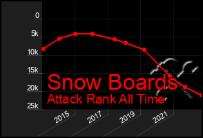 Total Graph of Snow Boards