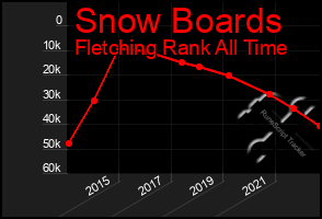 Total Graph of Snow Boards