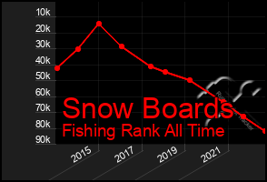 Total Graph of Snow Boards