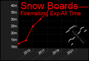 Total Graph of Snow Boards