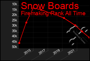 Total Graph of Snow Boards