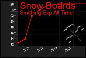 Total Graph of Snow Boards